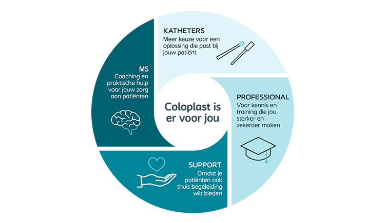 Coloplast is er voor jou